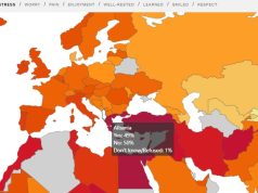 Shqiptarët janë më të stresuarit në rajon