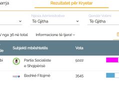 BIRN: Socialistët fitojnë zgjedhjet dhe humbasin Himarën