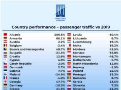 Rekordi turistik. Shqipëria sërish në krye të listës për shtimin e pasagjerëve në korrik