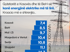 Faturat e energjisë elektrike/ Kush paguan më pak e kush më shumë në rajon?