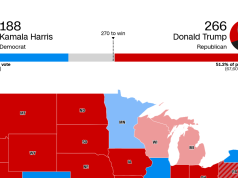FOX news, projeksionet tregojnë se Donald Trump fiton!