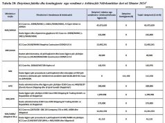 Çështjet e humbura rrisin faturën e Arbitrazhit. Dëmi arrin në 181 mln euro