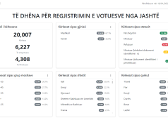 Shkon në 20 mijë numri i shqiptarëve jashtë vendit që kanë aplikuar për t’u regjistruar në KQZ. Ja sa kërkesa janë përpunuar deri tani.