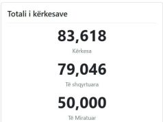 KQZ miraton 50 mijë kërkesa nga jashtë për regjistrim në zgjedhjet e 11 majit. Celibashi falënderon dhe faqen e njohur në Facebook.