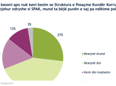 IRI, Anketa: SPAK-u institucioni më i besueshëm, por priten më shumë hetime dhe ndëshkime ndaj politikanëve