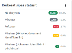 Qindra raste të ngarkimit gabim të dokumentit ID nga Italia. Ja çfarë thotë KQZ