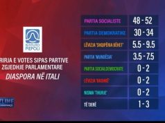 ‘Pulsi’ i shqiptarëve në Itali, PS 18% më shumë se PD-ja! Instituti Piepoli dhe Report Tv sjellin sondazhin parazgjedhor për 11 majin!