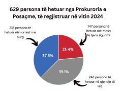 Ish-ministra dhe ish-deputetë pas hekurave, SPAK bën bilancin: Në paraburgim janë 270 persona të hetuar nga Prokuroria e Posaçme
