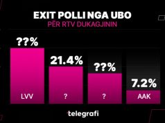 EXIT POLL-i nga RTV Dukagjini: LVV e para, PDK e LDK me një diferencë të vogël mes vete