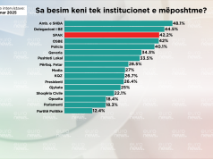 Niveli më i lartë i mbështetjes për SPAK 11 ditë para arrestimit të Erion Veliajt