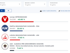 Përfundon numërimi i votave në Kosovë. Konfirmohet fitorja e VV, me 40.80%