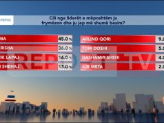 Rama mbetet lideri më i besuar për shqiptarët, Berisha i dyti me 36%! Lapaj i treti, Meta në 2%! Ja shifrat për Qorin, Shehajn e Doshin