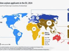 Eurostat: Kërkesat për azil në BE u ulën me 13% në 2024, rënia e parë që nga vitit 2020!