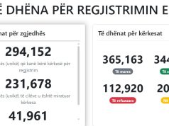 Mbyllet regjistrimi i diasporës për zgjedhjet e 11 majit. Deri në mesnatë u regjistruan 231 mijë e 678 zgjedhës