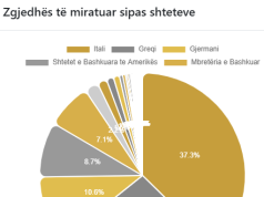VOA: Asnjë shans për të rishikuar mbi 42 mijë kërkesa të refuzuara, për shkak të gabimeve në fazën e rregjistrimit apo dokumentacionit jo të plotë