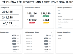 Zgjedhjet e 11 majit, mbi 240 mijë kërkesa të miratuara për të votuar nga diaspora