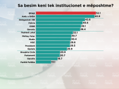 Sondazhi i Barometrit në Euronews Albania/ Rritet besimi për SPAK pas arrestimit të Erion Veliajt