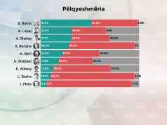 Cili politikan pëlqehet më shumë 2 muaj përpara zgjedhjeve. Barometri matja e dytë