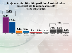 Nëse zgjedhjet mbahen sot, 39.1% e qytetarëve do të votonin Partinë Socialiste