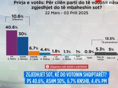 Barometri/ 40.6% e qytetarëve nëse zgjedhjet do të mbaheshin sot do të votonin Partinë Socialiste