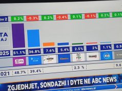 Sondazhi në ABC News/ PS merr 51.1 për qind të votave në rang kombëtar, PD 36.8 për qind