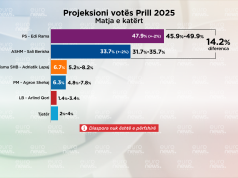 Matja e parafundit deri në 11 maj Barometri: PS fiton zgjedhjet