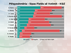 Sondazhi “Barometri”/ Sërish Shehaj dhe Lapaj ndajnë Ramën nga Berisha