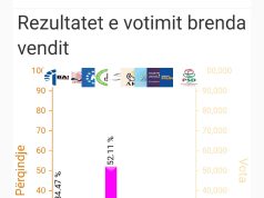 Numërimi drejt fundit. PS ruan epërsinë me 82 mandate. Diferencë e thellë edhe te votat e diasporës