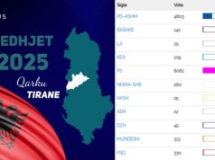 Votimi elektronik në Vorë, publikohen rezultatet, fiton PS
