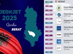 PS udhëheq në Berat, diferencë e thellë votash me PD! Lapaj forcë e tretë, Shehaj i katërti