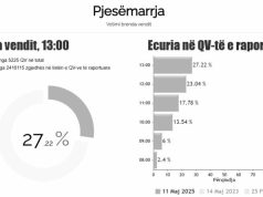 Zgjedhjet e 11 Majit/ Pjesëmarrja në votime deri në orën 14:00 kalon 27%