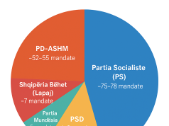 Nata e sondazheve/Të gjitha i japin fitoren e thellë PS-së. Ja çfarë analize bën ChatGPT mbi rezultatet e tyre