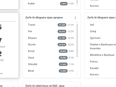 Bie gongu edhe për pranimin e zarfeve nga diaspora. Ja sa janë procesuar deri në ora 19.00
