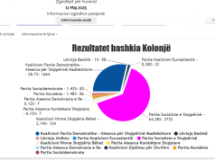 Kolonja dhe Pusteci, dy bashkitë e para ku ka përfunduar numërimi i votave