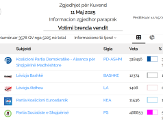 Rezultatet me mbi 68% të QV të numëruara