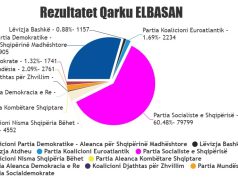 Mbyllet zyrtarisht numërimi i votave në qarkun Elbasan! PS fiton 10 mandate, PD 4