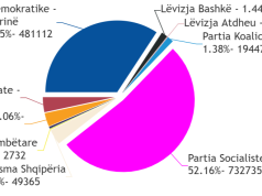 Përfundoi numërimi/ Mbi 55 mijë vota të pavlefshme. Vijon numërimi për diasporën. PS, 83 mandate. PD, 50