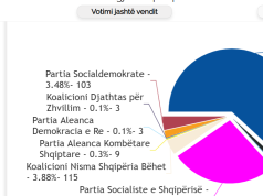 Certifikohet Kukësi/ Rezultatet e 11 majit, Kryekomisioneri Celibashi verifikon qarkun e parë