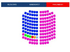 Befasuese/ Dhuratë nga diaspora për PS. Shkon në 83 mandate, PD zbret në 50, dhe ia merr sërish Shehajt mandatin e humbur në Tiranë