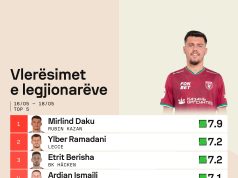 Nga porta në sulm, shkëlqejnë 5 futbollistë të Kombëtares shqiptare. Kush janë legjionarët më të vlerësuar të fundjavës