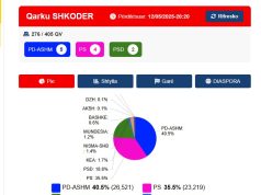 Numërimi i votave në Shkodër, PD-ASHM kryeson me mbi 3 mijë vota ndaj PS! PSD forcë e tretë