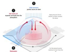Fenomeni i ‘Kupolës së Nxehtësisë’ – Si po ndryshon klima Mesdheun dhe Shqipërinë