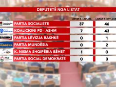 Në Kuvendin e ri vetëm 45 deputetë “produkt” i garës