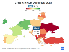 Pagat minimale më të larta dhe më të ulëta në Europë, Shqipëria e fundit në listë për fuqinë blerëse