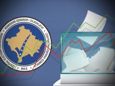 Diaspora mund të ndryshojë rezultatin në disa komuna të Kosovës
