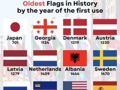 World Insights: Flamuri shqiptar ndër më të vjetrit në botë sipas renditjes historike