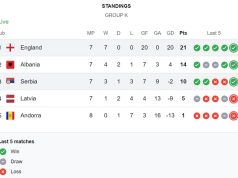 Shqipëria në Play OFF/ Kuqezinjtë fitojnë me gol të Asllanit. Anglia mund Serbinë