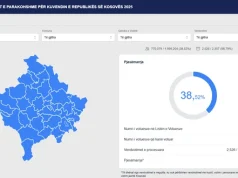 Zgjedhjet e jashtëzakonshme në Kosovë/ Një orë para mbylljes së vendvotimeve votuan mbi 770 mijë qytetarë
