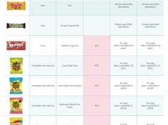 Arsenik në ëmbëlsira? Raporti ngre shqetësime për shëndetin, industria i kundërshton