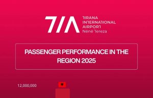 TIA kryeson rajonin me 11.6 milionë pasagjerë në 2025, rritje me 8.7%